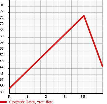 Аукционная статистика: График изменения цены TOYOTA Тойота  BB ББ  2007 1300 QNC20 S GARNET ED 2 в зависимости от аукционных оценок