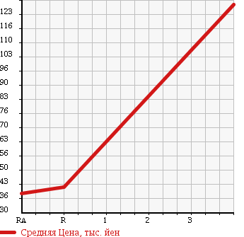 Аукционная статистика: График изменения цены TOYOTA Тойота  BB ББ  2007 1300 QNC20 S GARNET ED2 в зависимости от аукционных оценок