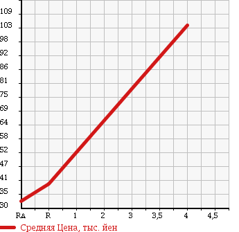 Аукционная статистика: График изменения цены TOYOTA Тойота  BB ББ  2008 1300 QNC20 S GARNET ED2 в зависимости от аукционных оценок