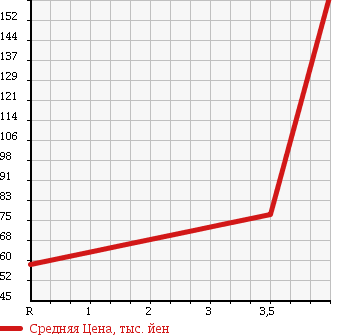 Аукционная статистика: График изменения цены TOYOTA Тойота  BB ББ  2008 1300 QNC20 S GARNET EDITION . в зависимости от аукционных оценок