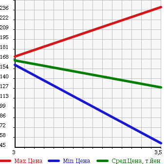 Аукционная статистика: График изменения цены TOYOTA Тойота  BB ББ  2008 1300 QNC20 S GARNET EDITION II в зависимости от аукционных оценок