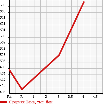 Аукционная статистика: График изменения цены TOYOTA Тойота  BB ББ  2013 1300 QNC20 S KIRAMEKI в зависимости от аукционных оценок