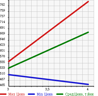 Аукционная статистика: График изменения цены TOYOTA Тойота  BB ББ  2014 1300 QNC20 S KIRAMEKI в зависимости от аукционных оценок
