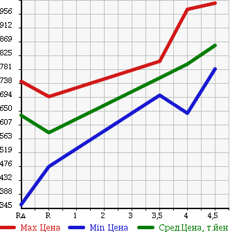 Аукционная статистика: График изменения цены TOYOTA Тойота  BB ББ  2015 1300 QNC20 S KIRAMEKI в зависимости от аукционных оценок