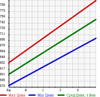 Аукционная статистика: График изменения цены TOYOTA Тойота  BB ББ  2014 1300 QNC20 S KIRAMEKI -G в зависимости от аукционных оценок