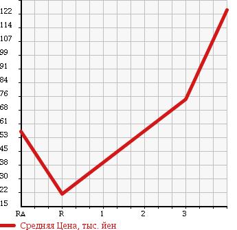 Аукционная статистика: График изменения цены TOYOTA Тойота  BB ББ  2008 1300 QNC20 S Q VERSION в зависимости от аукционных оценок