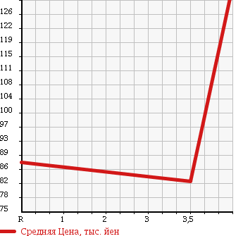Аукционная статистика: График изменения цены TOYOTA Тойота  BB ББ  2006 1300 QNC20 S Q Ver. в зависимости от аукционных оценок