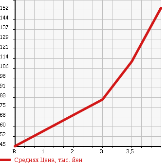 Аукционная статистика: График изменения цены TOYOTA Тойота  BB ББ  2008 1300 QNC20 S Q Ver. в зависимости от аукционных оценок