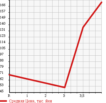 Аукционная статистика: График изменения цены TOYOTA Тойота  BB ББ  2008 1300 QNC20 S X Ver. в зависимости от аукционных оценок