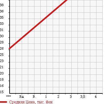 Аукционная статистика: График изменения цены TOYOTA Тойота  BB ББ  2006 1300 QNC20 S-X VERSION в зависимости от аукционных оценок