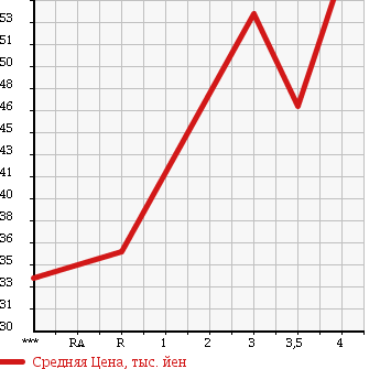 Аукционная статистика: График изменения цены TOYOTA Тойота  BB ББ  2006 1300 QNC20 SX VERSION в зависимости от аукционных оценок