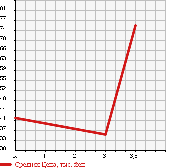 Аукционная статистика: График изменения цены TOYOTA Тойота  BB ББ  2007 1300 QNC20 SX VERSION в зависимости от аукционных оценок