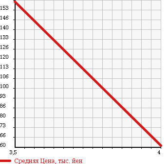 Аукционная статистика: График изменения цены TOYOTA Тойота  BB ББ  2006 1300 QNC20 SX-Ver в зависимости от аукционных оценок