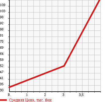Аукционная статистика: График изменения цены TOYOTA Тойота  BB ББ  2009 1300 QNC20 S_HID SELECTION в зависимости от аукционных оценок