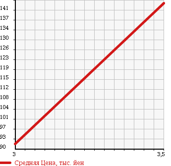 Аукционная статистика: График изменения цены TOYOTA Тойота  BB ББ  2006 1300 QNC20 S_Q VERSION в зависимости от аукционных оценок