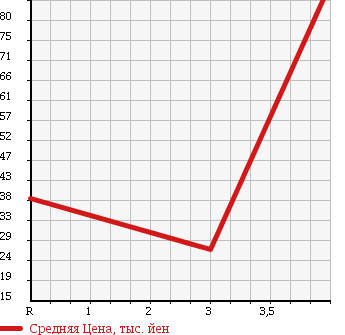 Аукционная статистика: График изменения цены TOYOTA Тойота  BB ББ  2007 1300 QNC20 S_Q VERSION в зависимости от аукционных оценок