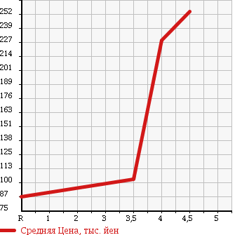 Аукционная статистика: График изменения цены TOYOTA Тойота  BB ББ  2008 1300 QNC20 S_X VERSION в зависимости от аукционных оценок