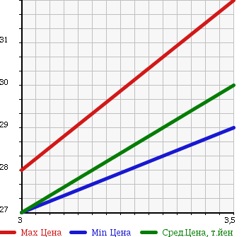 Аукционная статистика: График изменения цены TOYOTA Тойота  BB ББ  2006 1300 QNC25 в зависимости от аукционных оценок