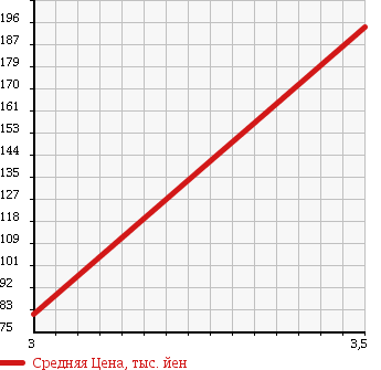 Аукционная статистика: График изменения цены TOYOTA Тойота  BB ББ  2006 1300 QNC25 4WD S в зависимости от аукционных оценок