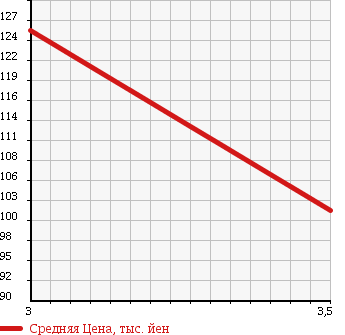 Аукционная статистика: График изменения цены TOYOTA Тойота  BB ББ  2007 1300 QNC25 4WD S в зависимости от аукционных оценок