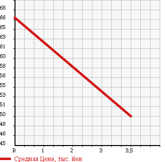 Аукционная статистика: График изменения цены TOYOTA Тойота  BB ББ  2009 1300 QNC25 4WD S в зависимости от аукционных оценок