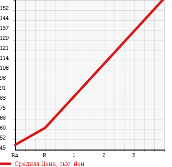 Аукционная статистика: График изменения цены TOYOTA Тойота  BB ББ  2007 1300 QNC25 4WD Z в зависимости от аукционных оценок