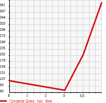 Аукционная статистика: График изменения цены TOYOTA Тойота  BB ББ  2007 1300 QNC25 4WD Z X Ver. в зависимости от аукционных оценок