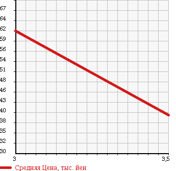Аукционная статистика: График изменения цены TOYOTA Тойота  BB ББ  2006 1300 QNC25 S в зависимости от аукционных оценок