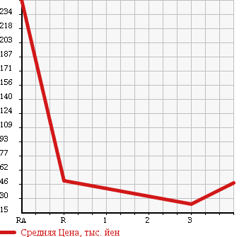 Аукционная статистика: График изменения цены TOYOTA Тойота  BB ББ  2008 1300 QNC25 Z X VERSION 4WD в зависимости от аукционных оценок