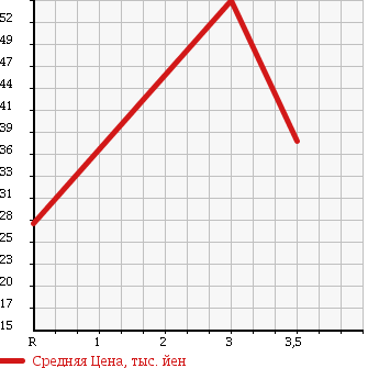 Аукционная статистика: График изменения цены TOYOTA Тойота  BB ББ  2000 1490 NCP31 в зависимости от аукционных оценок