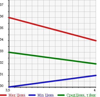 Аукционная статистика: График изменения цены TOYOTA Тойота  BB ББ  2001 1490 NCP31 Z-X VER в зависимости от аукционных оценок