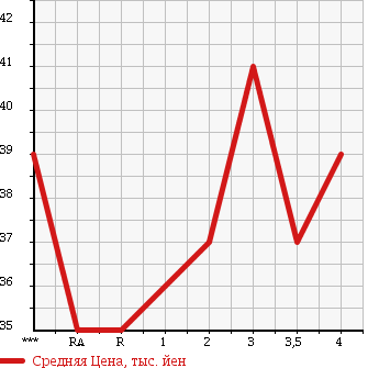 Аукционная статистика: График изменения цены TOYOTA Тойота  BB ББ  2001 1500 NCP31 в зависимости от аукционных оценок