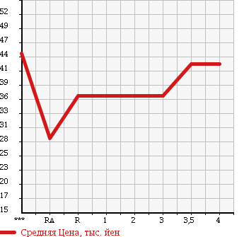 Аукционная статистика: График изменения цены TOYOTA Тойота  BB ББ  2002 1500 NCP31 в зависимости от аукционных оценок