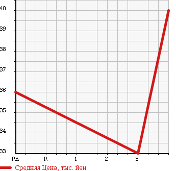 Аукционная статистика: График изменения цены TOYOTA Тойота  BB ББ  2005 1500 NCP31 STREET BILLET в зависимости от аукционных оценок