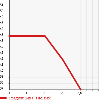 Аукционная статистика: График изменения цены TOYOTA Тойота  BB ББ  2000 1500 NCP31 Z в зависимости от аукционных оценок