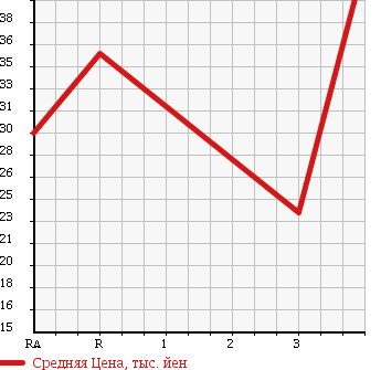 Аукционная статистика: График изменения цены TOYOTA Тойота  BB ББ  2002 1500 NCP31 Z в зависимости от аукционных оценок