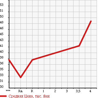 Аукционная статистика: График изменения цены TOYOTA Тойота  BB ББ  2003 1500 NCP31 Z в зависимости от аукционных оценок