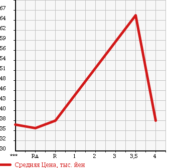 Аукционная статистика: График изменения цены TOYOTA Тойота  BB ББ  2003 1500 NCP31 Z HID SELECTION в зависимости от аукционных оценок