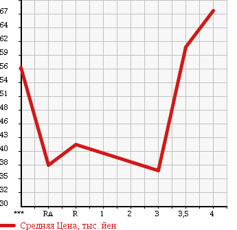 Аукционная статистика: График изменения цены TOYOTA Тойота  BB ББ  2005 1500 NCP31 Z HID SELECTION 2 в зависимости от аукционных оценок