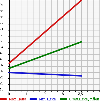 Аукционная статистика: График изменения цены TOYOTA Тойота  BB ББ  2005 1500 NCP31 Z HID SELECTION II в зависимости от аукционных оценок