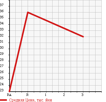 Аукционная статистика: График изменения цены TOYOTA Тойота  BB ББ  2001 1500 NCP31 Z STREET BILLET в зависимости от аукционных оценок