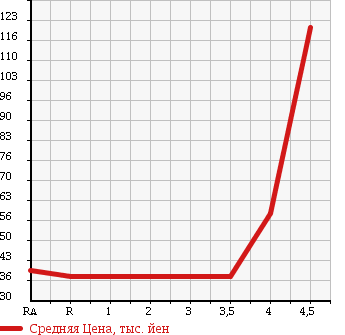 Аукционная статистика: График изменения цены TOYOTA Тойота  BB ББ  2003 1500 NCP31 Z X VERSION в зависимости от аукционных оценок