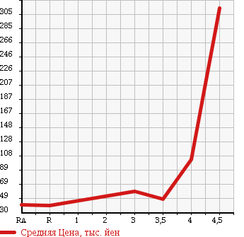 Аукционная статистика: График изменения цены TOYOTA Тойота  BB ББ  2005 1500 NCP31 Z X VERSION в зависимости от аукционных оценок