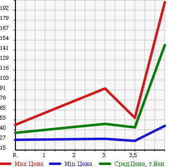 Аукционная статистика: График изменения цены TOYOTA Тойота  BB ББ  2004 1500 NCP31 Z X Ver. в зависимости от аукционных оценок
