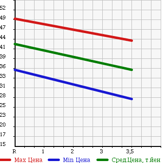 Аукционная статистика: График изменения цены TOYOTA Тойота  BB ББ  2002 1500 NCP31 Z X-VER в зависимости от аукционных оценок