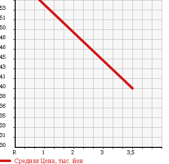 Аукционная статистика: График изменения цены TOYOTA Тойота  BB ББ  2001 1500 NCP31 Z X-Ver в зависимости от аукционных оценок