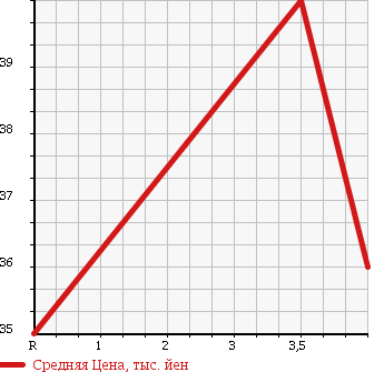 Аукционная статистика: График изменения цены TOYOTA Тойота  BB ББ  2003 1500 NCP31 Z X-Ver в зависимости от аукционных оценок