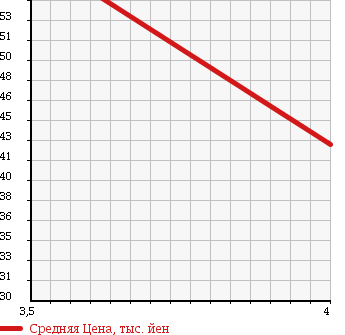 Аукционная статистика: График изменения цены TOYOTA Тойота  BB ББ  2005 1500 NCP31 Z X-Ver. в зависимости от аукционных оценок