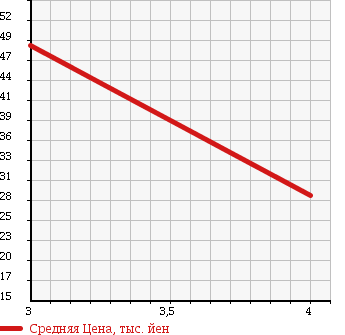 Аукционная статистика: График изменения цены TOYOTA Тойота  BB ББ  2000 1500 NCP31 Z-X в зависимости от аукционных оценок