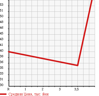 Аукционная статистика: График изменения цены TOYOTA Тойота  BB ББ  2003 1500 NCP31 Z-X в зависимости от аукционных оценок